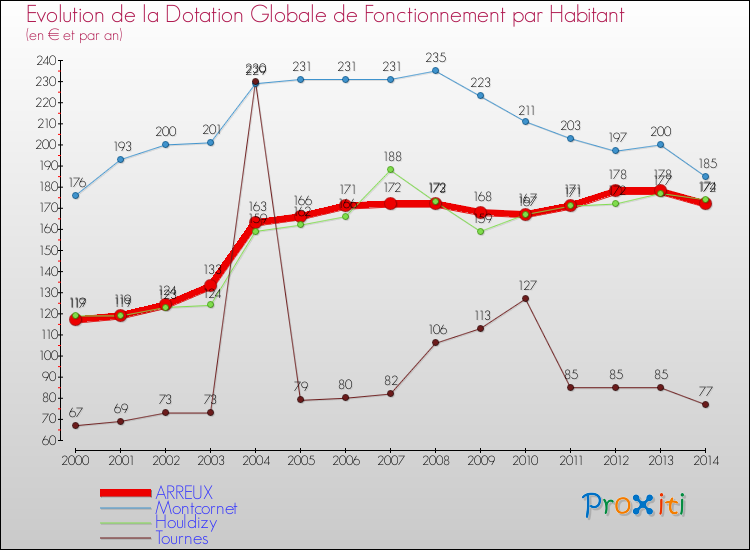 Evolution et montant de la dotation globale de fonctionnement par Habitant pour ARREUX et les communes proches de 2000 à 2014. Comparaison des dotations globales de fonctionnement par habitant pour ARREUX et les communes voisines de 2000 à 2014.