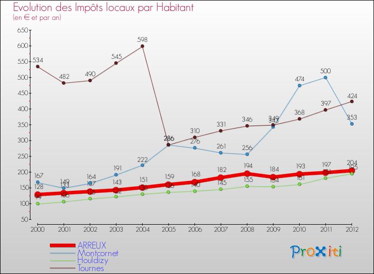 Evolution et montant des impôts locaux par Habitant pour ARREUX et les communes proches Comparaison des impôts locaux par habitant pour ARREUX et les communes voisines