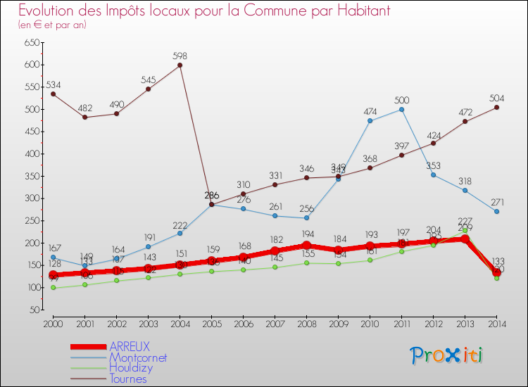 Evolution et montant des impôts locaux par Habitant pour ARREUX et les communes proches de 2000 à 2014 Comparaison des impôts locaux par habitant pour ARREUX et les communes voisines de 2000 à 2014