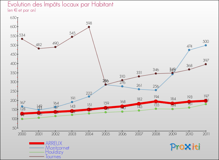 Evolution et montant des impôts locaux par Habitant pour ARREUX et les communes proches Comparaison des impôts locaux par habitant pour ARREUX et les communes voisines