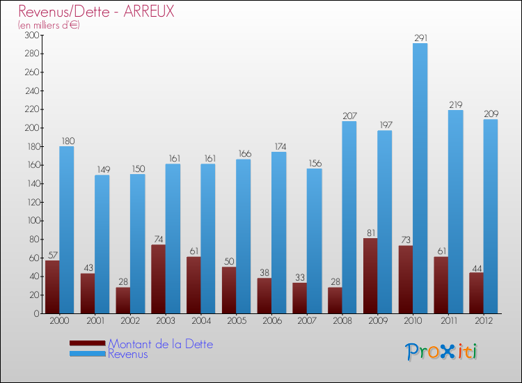 Evolution comparée de la dette et des revenus pour la commune de ARREUX de 2000 à 2012 Comparaison de la dette et des revenus pour ARREUX de 2000 à 2012