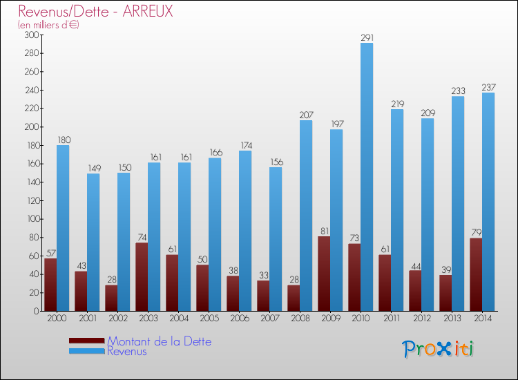 Evolution comparée de la dette et des revenus pour la commune de ARREUX de 2000 à 2014 Comparaison de la dette et des revenus pour ARREUX de 2000 à 2014