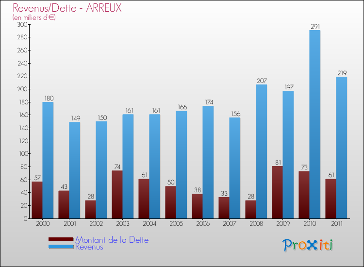 Evolution comparée de la dette et des revenus pour la commune de ARREUX de 2000 à 2011 Comparaison de la dette et des revenus pour ARREUX de 2000 à 2011