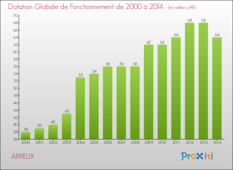 Evolution du montant de la Dotation Globale de Fonctionnement pour la commune de ARREUX de 2000 à 2014 Evolution du montant de la Dotation Globale de Fonctionnement pour ARREUX de 2000 à 2014