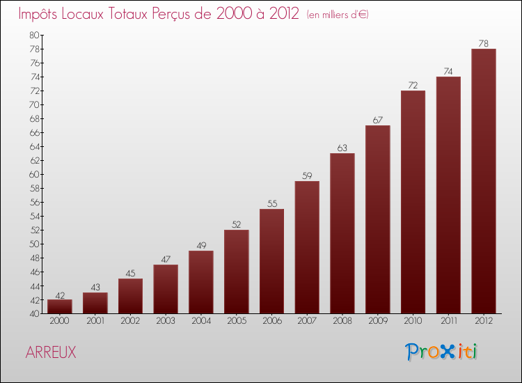 Evolution des Impôts Locaux pour la commune de ARREUX de 2000 à 2012 Evolution des Impôts Locaux pour ARREUX de 2000 à 2012