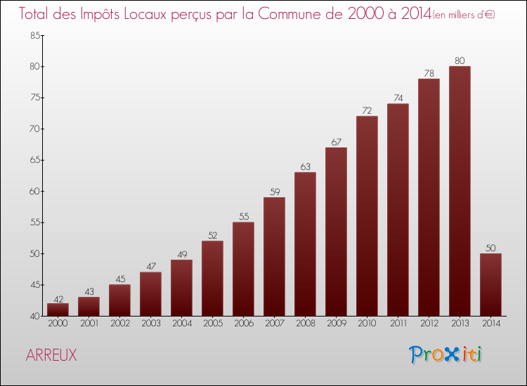 Evolution des Impôts Locaux pour la commune de ARREUX de 2000 à 2014 Evolution des Impôts Locaux pour ARREUX de 2000 à 2014