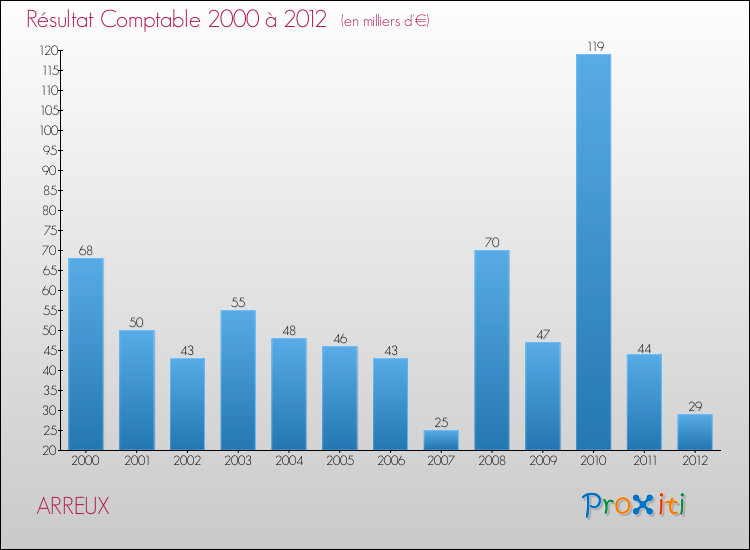 Evolution du résultat comptable pour la commune de ARREUX de 2000 à 2012 Evolution du résultat comptable pour ARREUX de 2000 à 2012