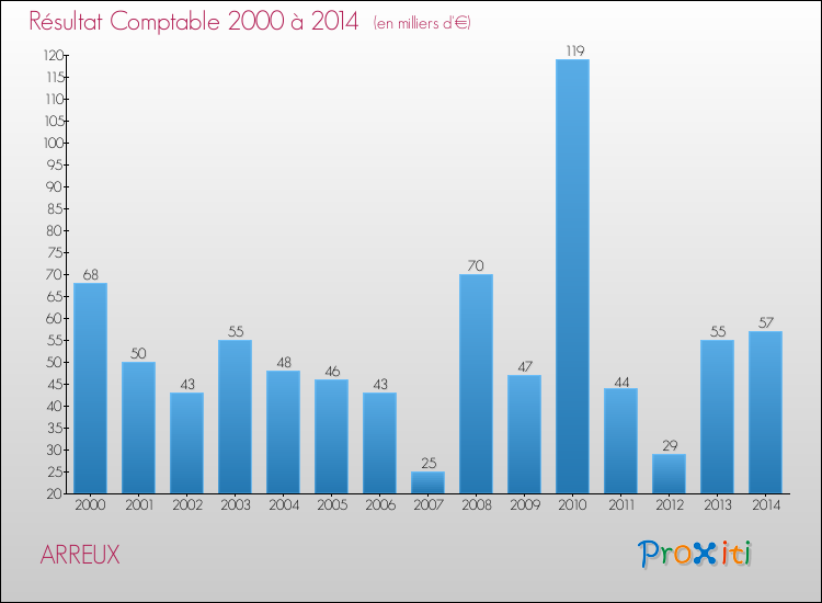 Evolution du résultat comptable pour la commune de ARREUX de 2000 à 2014 Evolution du résultat comptable pour ARREUX de 2000 à 2014