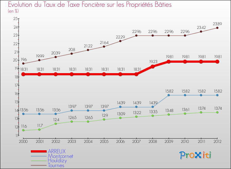 Evolution du taux de la taxe foncière sur le bati pour ARREUX et les communes proches de 2000 à 2012 Comparaison des taux de taxe foncière sur le bati pour ARREUX et les communes voisines de 2000 à 2012