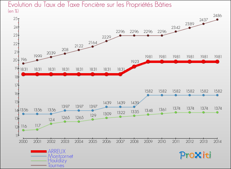 Evolution du taux de la taxe foncière sur le bati pour ARREUX et les communes proches de 2000 à 2014 Comparaison des taux de taxe foncière sur le bati pour ARREUX et les communes voisines de 2000 à 2014