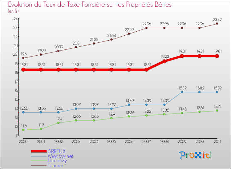 Evolution du taux de la taxe foncière sur le bati pour ARREUX et les communes proches Comparaison des taux de taxe foncière sur le bati pour ARREUX et les communes voisines
