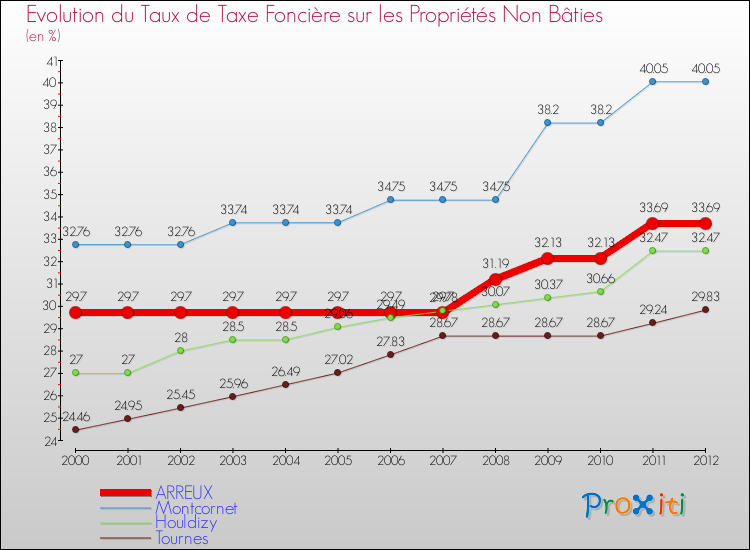 Evolution du taux de la taxe foncière sur les immeubles et terrains non batis pour ARREUX et les communes proches de 2000 à 2012 Comparaison des taux de la taxe foncière sur les immeubles et terrains non batis pour ARREUX et les communes voisines de 2000 à 2012