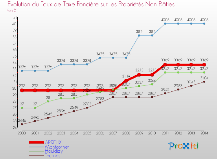 Evolution du taux de la taxe foncière sur les immeubles et terrains non batis pour ARREUX et les communes proches de 2000 à 2014 Comparaison des taux de la taxe foncière sur les immeubles et terrains non batis pour ARREUX et les communes voisines de 2000 à 2014