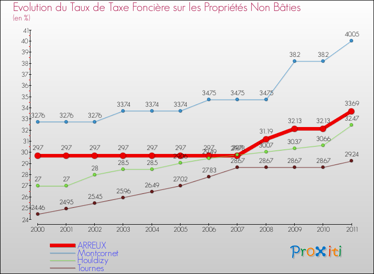 Evolution du taux de la taxe foncière sur les immeubles et terrains non batis pour ARREUX et les communes proches Comparaison des taux de la taxe foncière sur les immeubles et terrains non batis pour ARREUX et les communes voisines