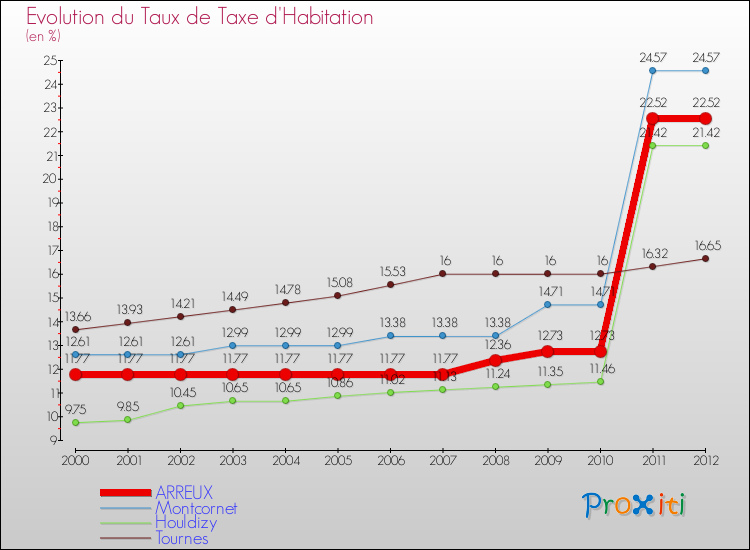 Evolution du taux de la taxe d'habitation pour ARREUX et les communes proches Comparaison des taux de la taxe d'habitation pour ARREUX et les communes voisines