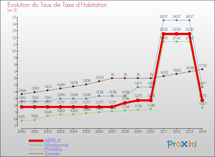 Evolution du taux de la taxe d'habitation pour ARREUX et les communes proches de 2000 à 2014 Comparaison des taux de la taxe d'habitation pour ARREUX et les communes voisines de 2000 à 2014