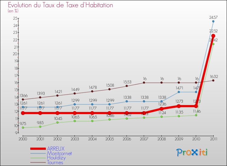 Evolution du taux de la taxe d'habitation pour ARREUX et les communes proches Comparaison des taux de la taxe d'habitation pour ARREUX et les communes voisines