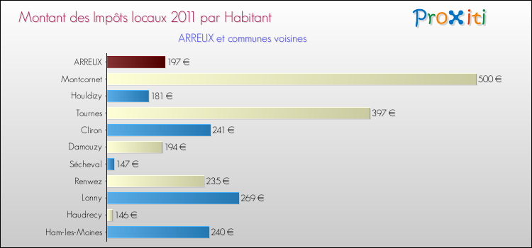 Montant des impôts locaux par Habitant pour ARREUX et les communes proches Comparaison des impôts locaux par habitant pour ARREUX et les communes voisines