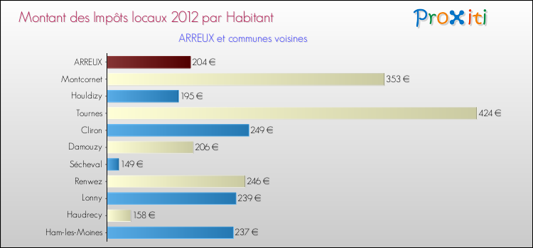 Montant des impôts locaux par Habitant pour ARREUX et les communes proches Comparaison des impôts locaux par habitant pour ARREUX et les communes voisines