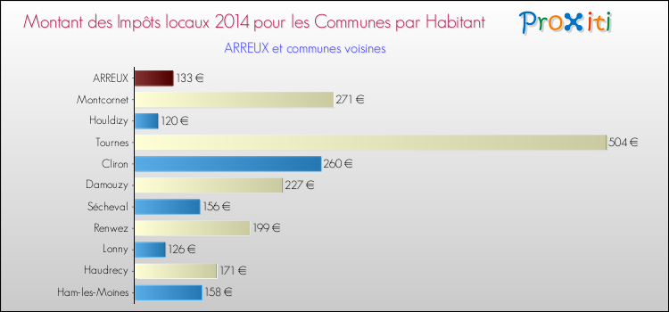 Montant des impôts locaux par Habitant pour ARREUX et les communes proches en 2014 Comparaison des impôts locaux par habitant pour ARREUX et les communes voisines en 2014