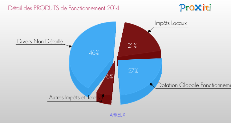 Décomposition du Budget de Fonctionnement 2014 de la commune de ARREUX Budget de Fonctionnement 2014 pour la commune de ARREUX