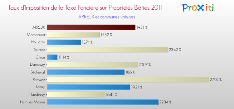 Taux d'imposition de la taxe foncière sur le bati 2011 pour ARREUX et les communes proches Comparaison des taux d'imposition de la taxe foncière sur le bati 2011 pour ARREUX et les communes voisines