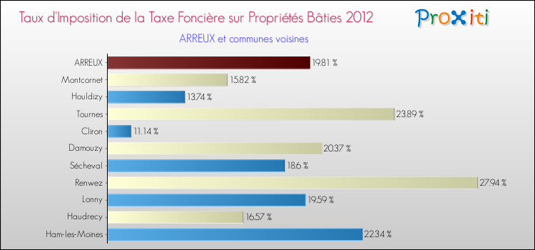 Taux d'imposition de la taxe foncière sur le bati 2012 pour ARREUX et les communes proches Comparaison des taux d'imposition de la taxe foncière sur le bati 2012 pour ARREUX et les communes voisines