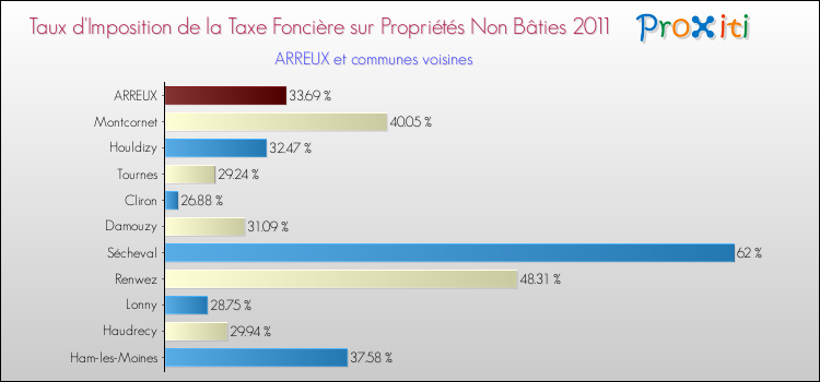 Taux d'imposition de la taxe foncière sur les immeubles et terrains non batis 2011 pour ARREUX et les communes proches Comparaison des taux d'imposition de la taxe foncière sur les immeubles et terrains non batis 2011 pour ARREUX et les communes voisines