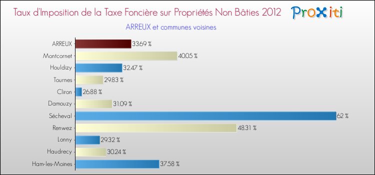 Taux d'imposition de la taxe foncière sur les immeubles et terrains non batis 2012 pour ARREUX et les communes proches Comparaison des taux d'imposition de la taxe foncière sur les immeubles et terrains non batis 2012 pour ARREUX et les communes voisines