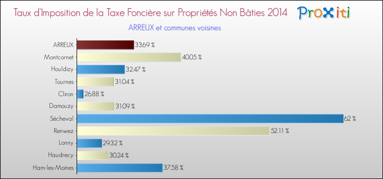 Taux d'imposition de la taxe foncière sur les immeubles et terrains non batis 2014 pour ARREUX et les communes proches Comparaison des taux d'imposition de la taxe foncière sur les immeubles et terrains non batis 2014 pour ARREUX et les communes voisines