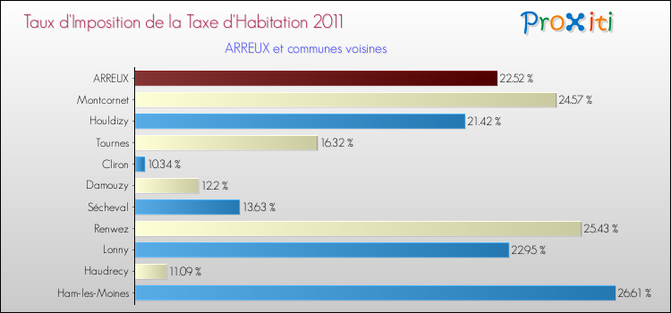 Taux d'imposition de la taxe d'habitation 2011 pour ARREUX et les communes proches Comparaison des taux d'imposition de la taxe d'habitation 2011 pour ARREUX et les communes voisines