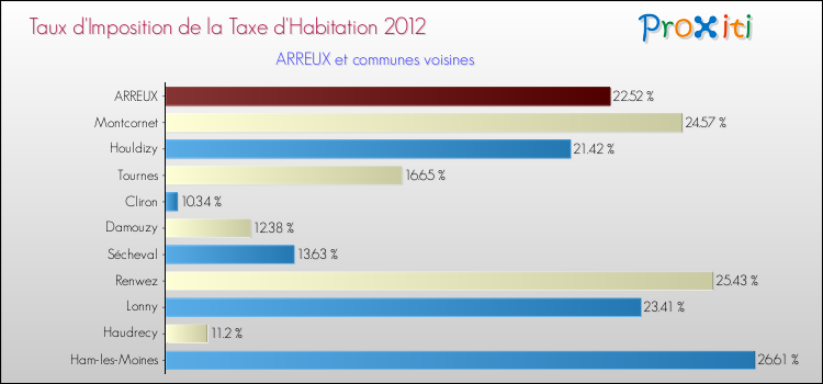 Taux d'imposition de la taxe d'habitation 2012 pour ARREUX et les communes proches Comparaison des taux d'imposition de la taxe d'habitation 2012 pour ARREUX et les communes voisines