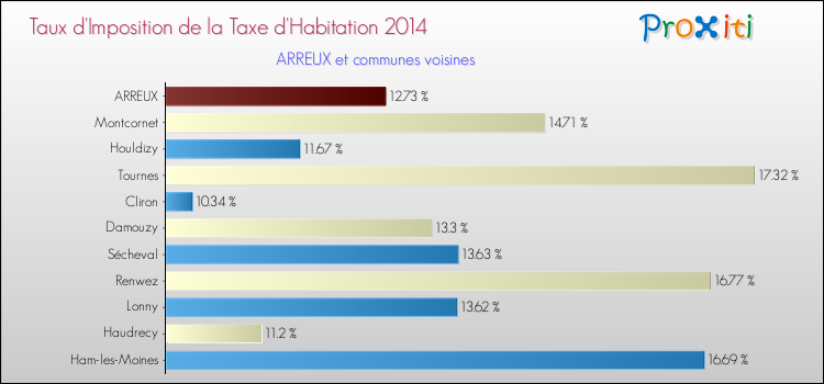 Taux d'imposition de la taxe d'habitation 2014 pour ARREUX et les communes proches Comparaison des taux d'imposition de la taxe d'habitation 2014 pour ARREUX et les communes voisines