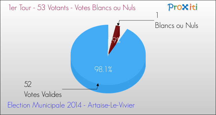 Votes blancs ou nuls au 1er Tour des Elections Municipales 2014 de la commune de Artaise-Le-Vivier Elections Municipales 2014 - Votes blancs ou nuls au 1er Tour pour la commune de Artaise-Le-Vivier
