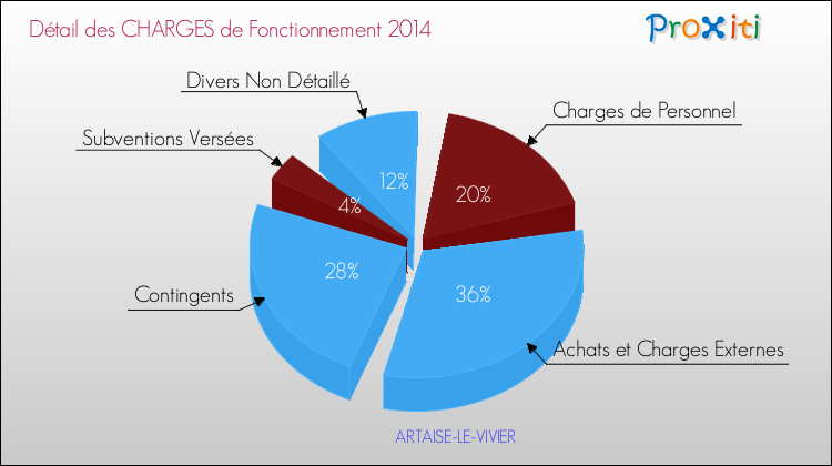 Décomposition des Charges de Fonctionnement 2014 de la commune de ARTAISE-LE-VIVIER Charges de Fonctionnement 2014 pour la commune de ARTAISE-LE-VIVIER