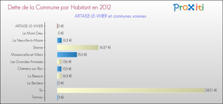 Dette par habitant de la commune en 2012 pour ARTAISE-LE-VIVIER et les communes proches Comparaison de la dette par habitant de la commune en 2012 pour ARTAISE-LE-VIVIER et les communes voisines