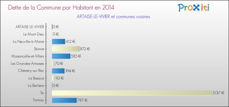 Dette par habitant de la commune en 2014 pour ARTAISE-LE-VIVIER et les communes proches Comparaison de la dette par habitant de la commune en 2014 pour ARTAISE-LE-VIVIER et les communes voisines