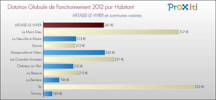 Montant des dotations globales de fonctionnement DGF par Habitant pour ARTAISE-LE-VIVIER et les communes proches Comparaison des des dotations globales de fonctionnement DGF par habitant pour ARTAISE-LE-VIVIER et les communes voisines