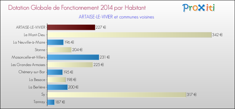 Montant des dotations globales de fonctionnement DGF par Habitant pour ARTAISE-LE-VIVIER et les communes proches en 2014. Comparaison des des dotations globales de fonctionnement DGF par habitant pour ARTAISE-LE-VIVIER et les communes voisines en 2014.
