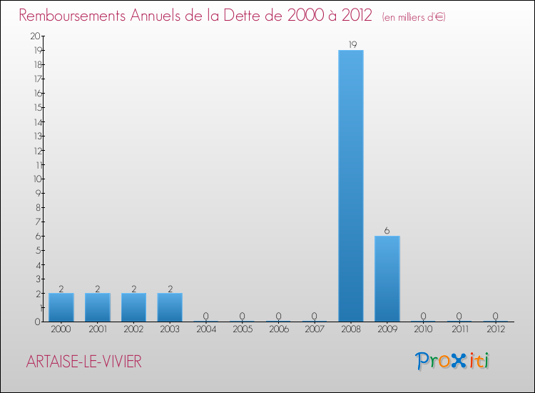 Evolution de l'annuité de la dette pour la commune de ARTAISE-LE-VIVIER de 2000 à 2012 Annuités de la dette pour ARTAISE-LE-VIVIER de 2000 à 2012