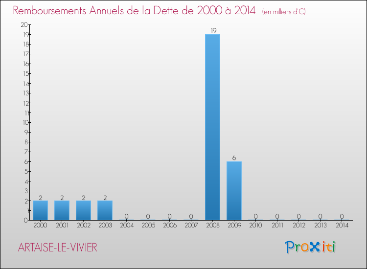 Evolution de l'annuité de la dette pour la commune de ARTAISE-LE-VIVIER de 2000 à 2014 Annuités de la dette pour ARTAISE-LE-VIVIER de 2000 à 2014