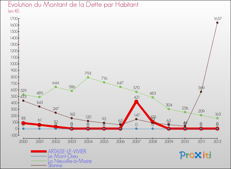 Evolution de la dette par habitant pour la commune de ARTAISE-LE-VIVIER et les communes proches de 2000 à 2012 Comparaison de la dette par habitant pour ARTAISE-LE-VIVIER et les communes voisines de 2000 à 2012