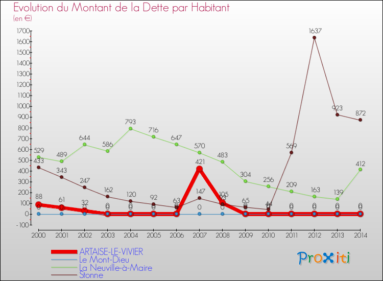 Evolution de la dette par habitant pour la commune de ARTAISE-LE-VIVIER et les communes proches de 2000 à 2014 Comparaison de la dette par habitant pour ARTAISE-LE-VIVIER et les communes voisines de 2000 à 2014