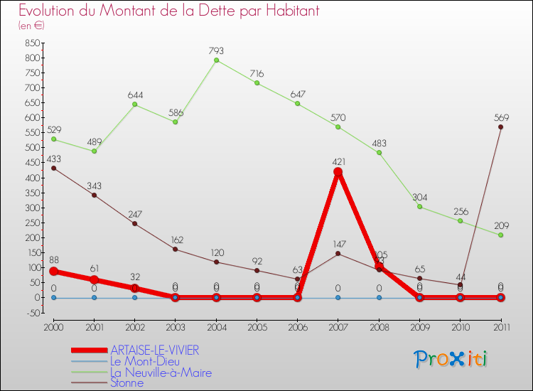 Evolution de la dette par habitant pour la commune de ARTAISE-LE-VIVIER et les communes proches Comparaison de la dette par habitant pour ARTAISE-LE-VIVIER et les communes voisines