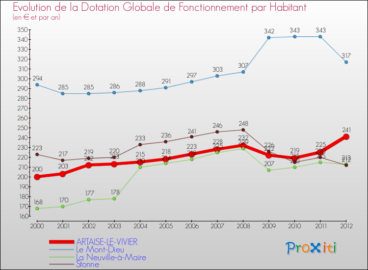 Evolution et montant de la dotation globale de fonctionnement par Habitant pour ARTAISE-LE-VIVIER et les communes proches Comparaison des dotations globales de fonctionnement par habitant pour ARTAISE-LE-VIVIER et les communes voisines