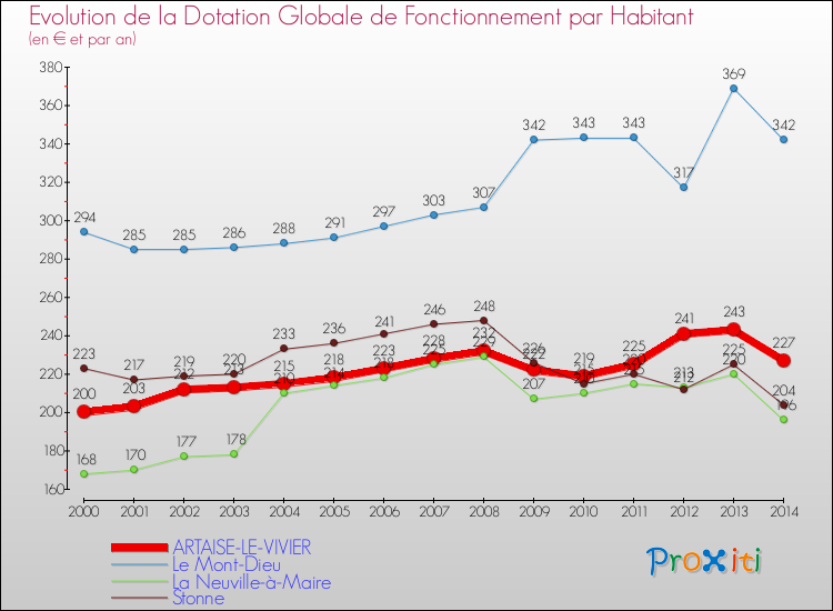 Evolution et montant de la dotation globale de fonctionnement par Habitant pour ARTAISE-LE-VIVIER et les communes proches de 2000 à 2014. Comparaison des dotations globales de fonctionnement par habitant pour ARTAISE-LE-VIVIER et les communes voisines de 2000 à 2014.