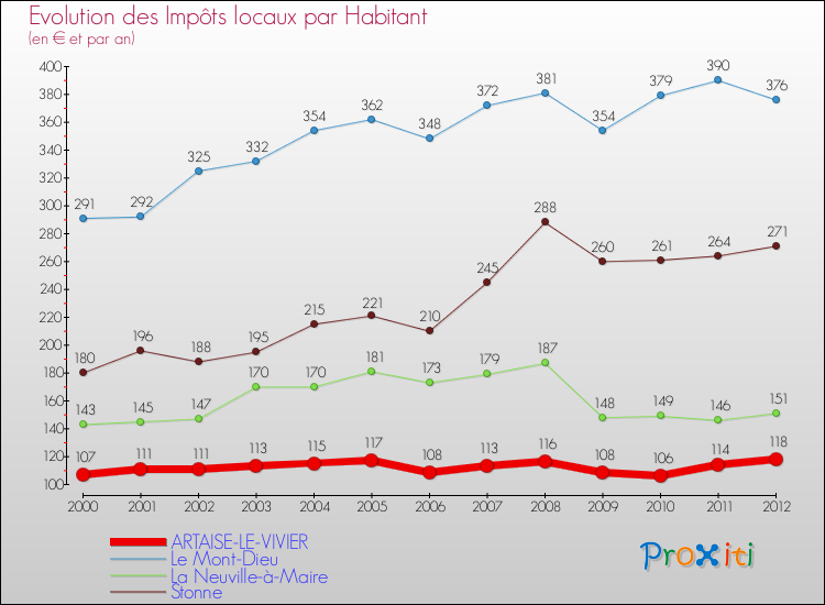 Evolution et montant des impôts locaux par Habitant pour ARTAISE-LE-VIVIER et les communes proches Comparaison des impôts locaux par habitant pour ARTAISE-LE-VIVIER et les communes voisines