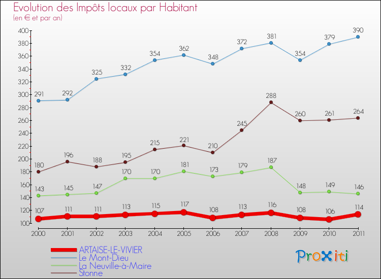 Evolution et montant des impôts locaux par Habitant pour ARTAISE-LE-VIVIER et les communes proches Comparaison des impôts locaux par habitant pour ARTAISE-LE-VIVIER et les communes voisines