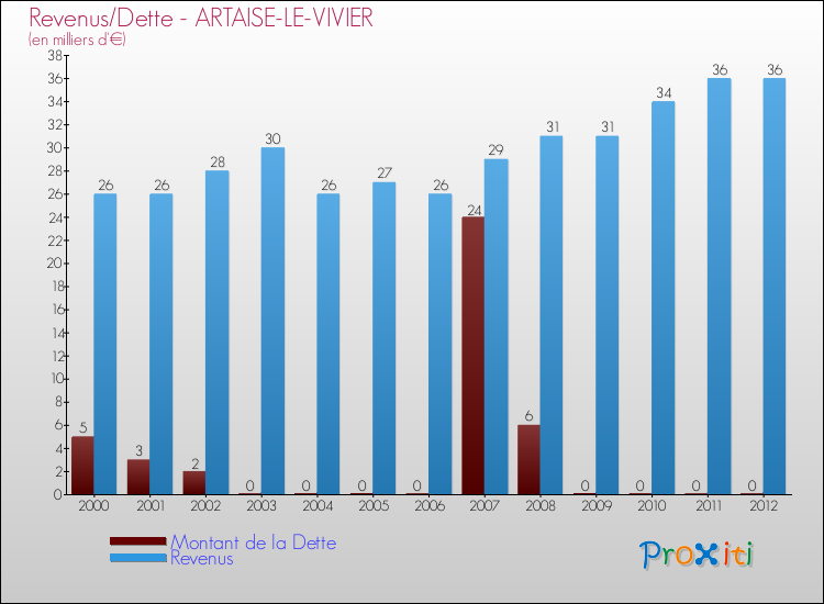 Evolution comparée de la dette et des revenus pour la commune de ARTAISE-LE-VIVIER de 2000 à 2012 Comparaison de la dette et des revenus pour ARTAISE-LE-VIVIER de 2000 à 2012