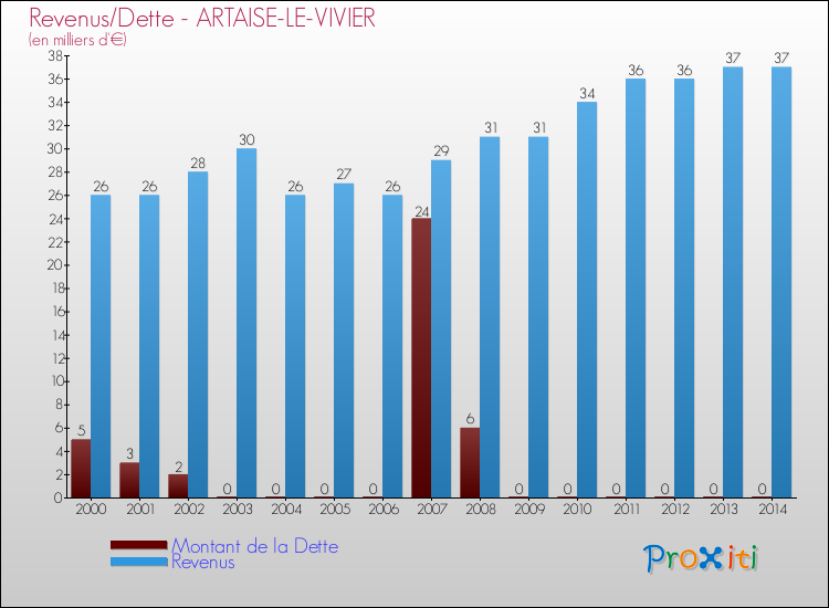 Evolution comparée de la dette et des revenus pour la commune de ARTAISE-LE-VIVIER de 2000 à 2014 Comparaison de la dette et des revenus pour ARTAISE-LE-VIVIER de 2000 à 2014